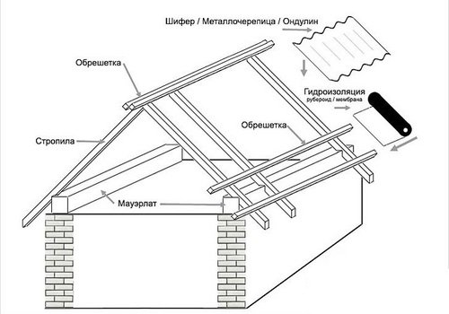 Як правильно розрахувати висоту двосхилого даху?